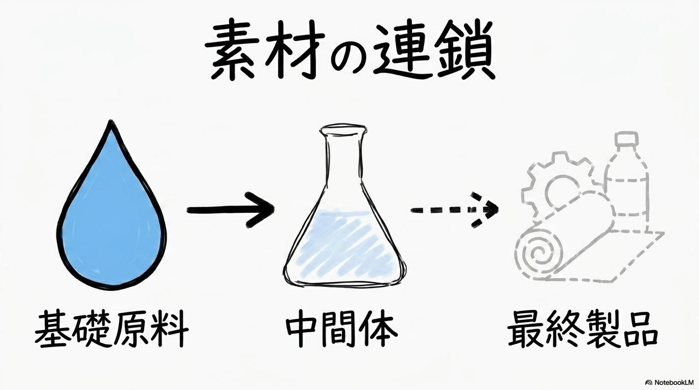 二次原料（酢酸等）の停滞と産業ダメージの図解。メタノールから最終製品への流れを、3ステップ図で表現した画像。