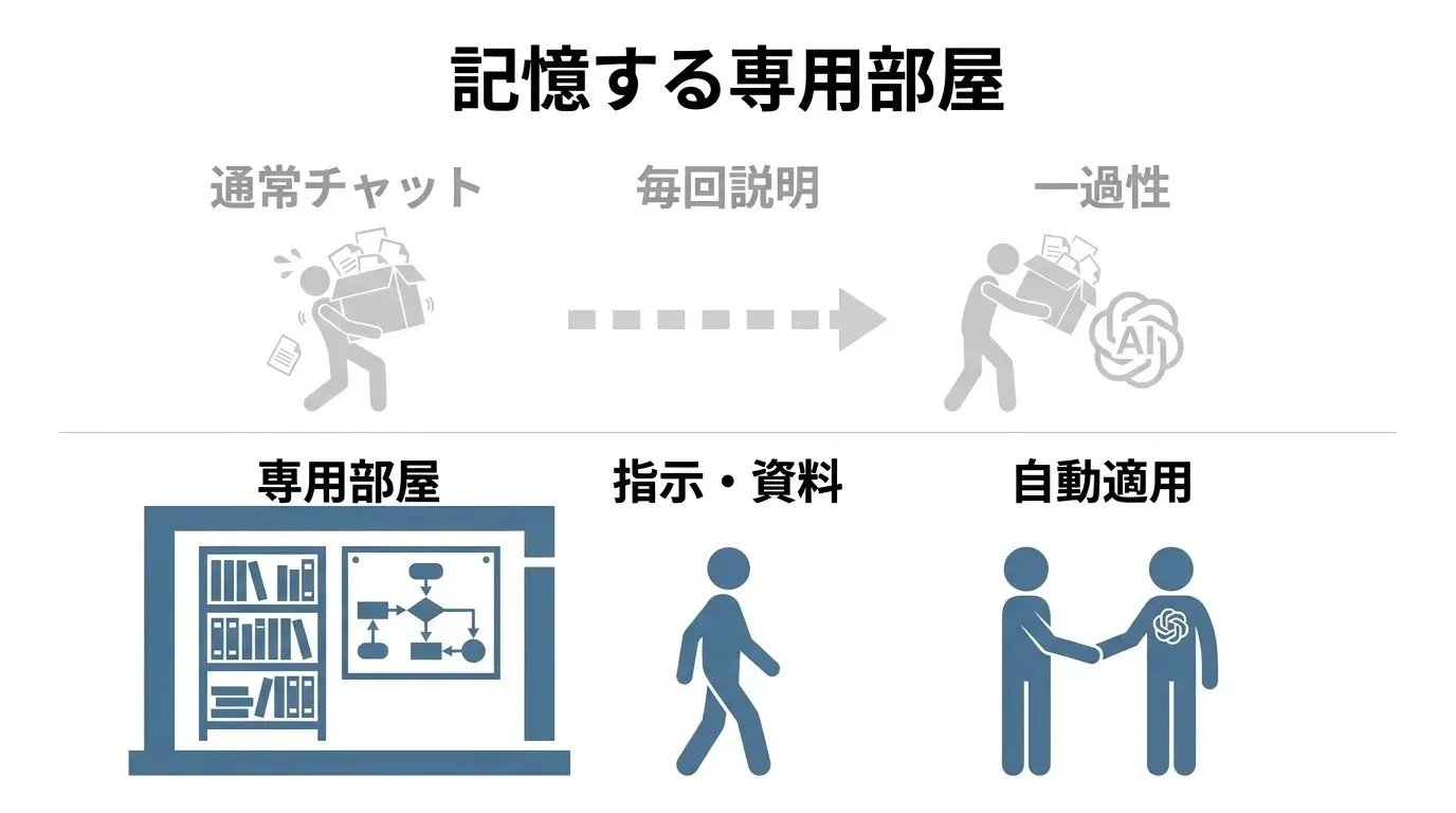 Claude Projectsの全体像と通常チャット・ChatGPTとの違い