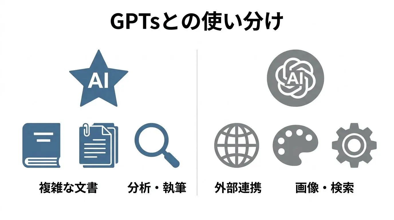 ChatGPTのGPTsとClaude Projectsの違いの比較