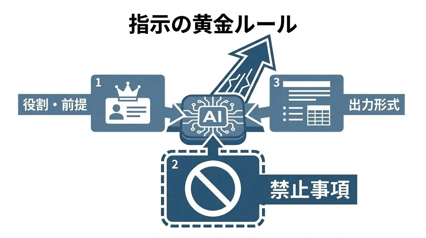 精度を高めるカスタム指示の黄金フォーマット