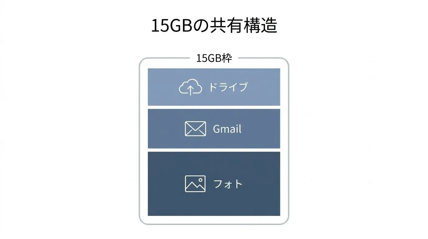 Googleドライブ・Gmail・Googleフォトの15GB共有構造