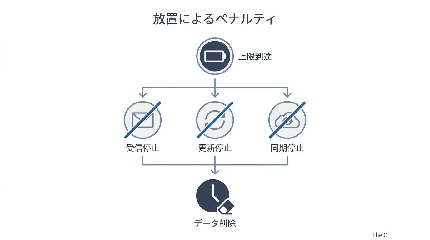 容量上限オーバーを放置した場合に発生する4段階の制限とリスク