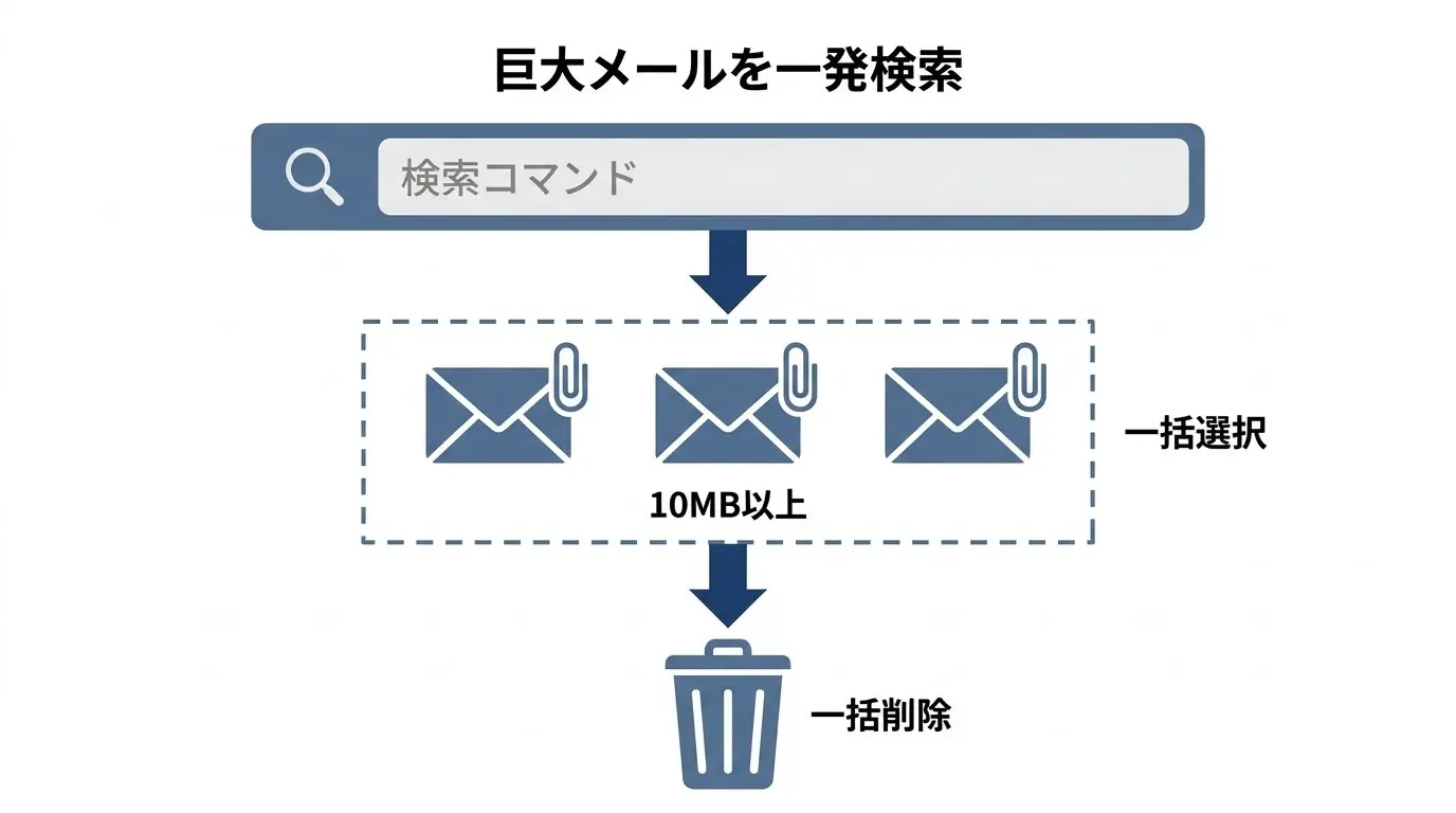 Gmailの巨大添付メールを一発で抽出する検索コマンド一覧