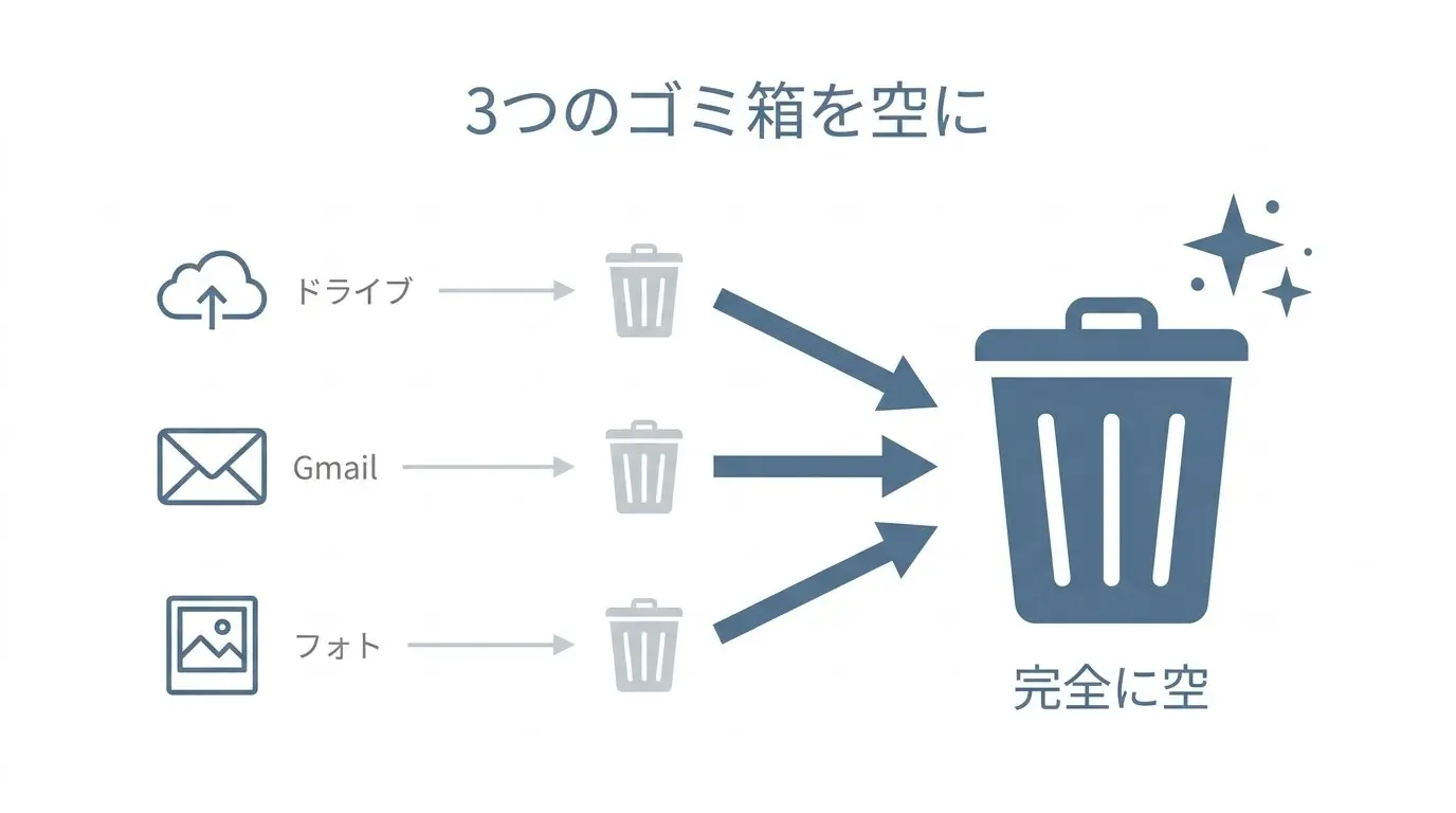 Googleドライブ・Gmail・Googleフォトの3大ゴミ箱完全消去手順