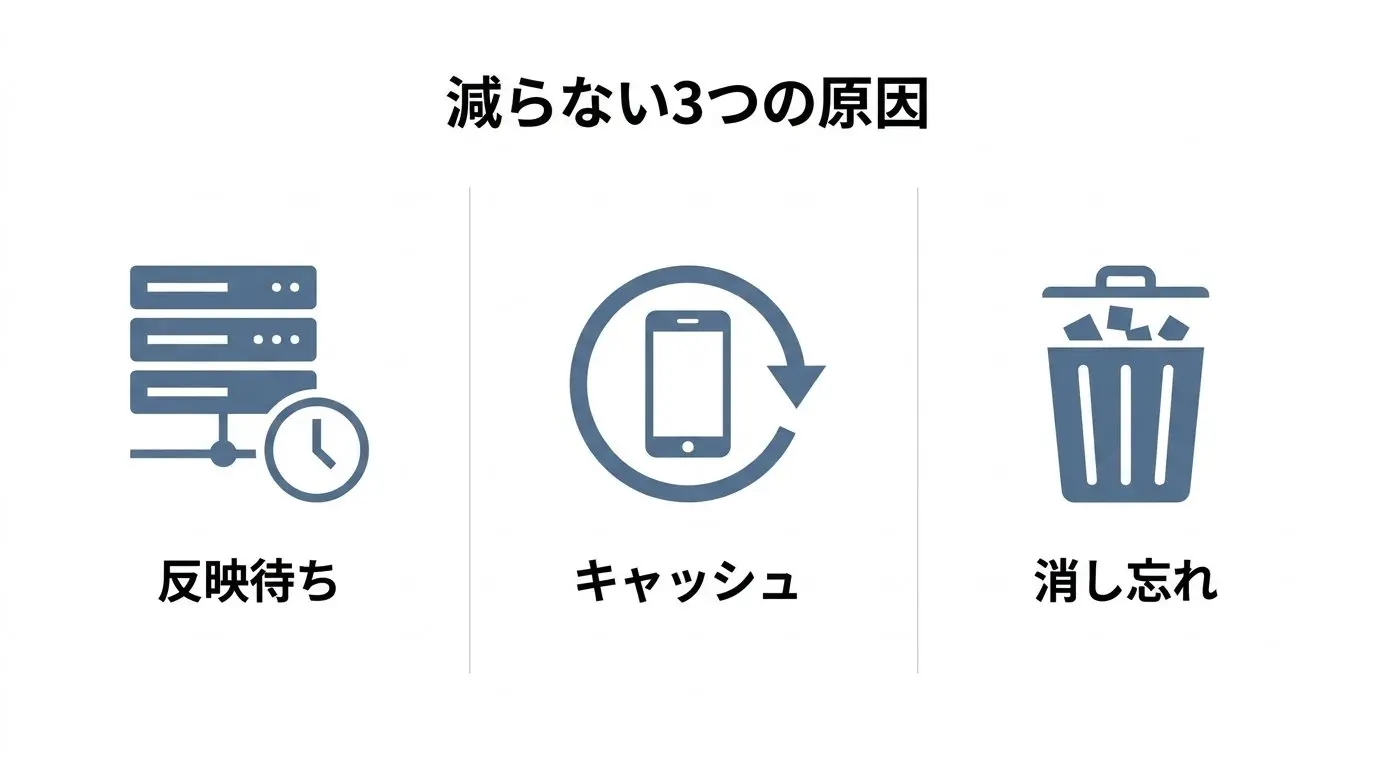 ファイルを削除しても容量が反映されない3大原因と解決フロー