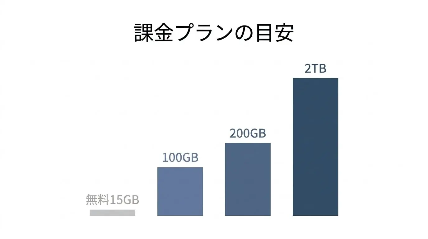 Google Oneの料金プラン比較とおすすめの選び方