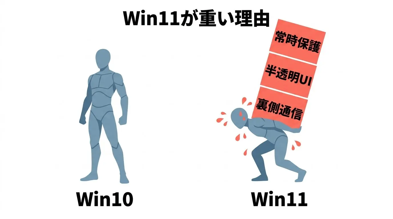 Windows10とWindows11のシステム要件・リソース消費の違い